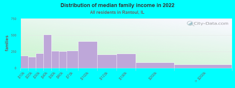 Distribution of median family income in 2022