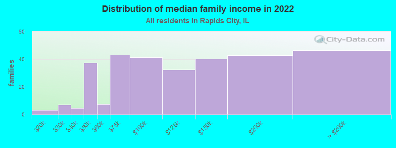 Distribution of median family income in 2022