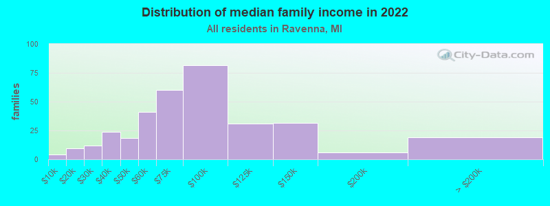 Distribution of median family income in 2022