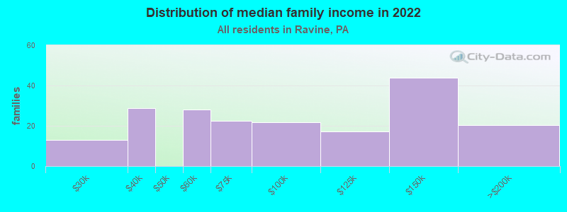 Distribution of median family income in 2022