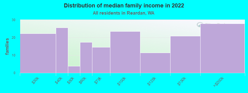 Distribution of median family income in 2022