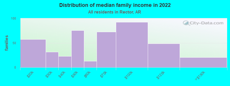 Distribution of median family income in 2022