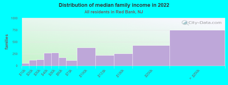 Distribution of median family income in 2022