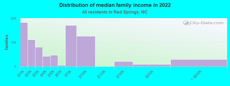 Distribution of median family income in 2022