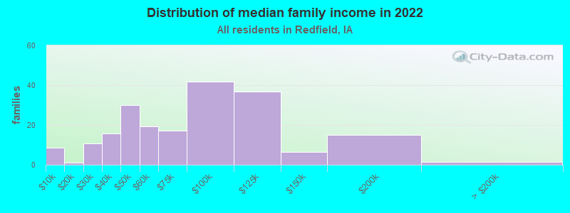 Distribution of median family income in 2022