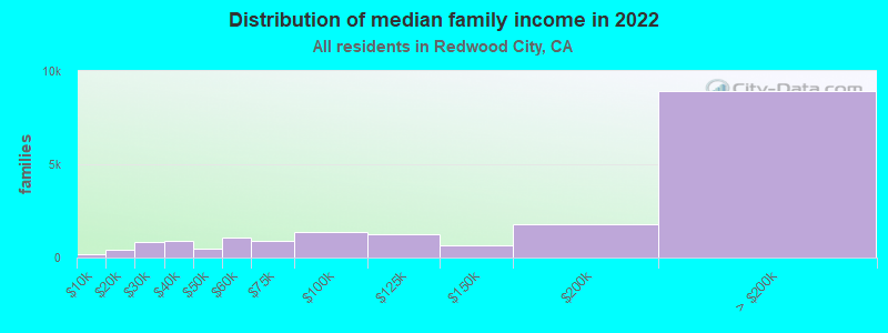 Distribution of median family income in 2022