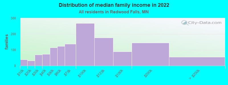 Distribution of median family income in 2022