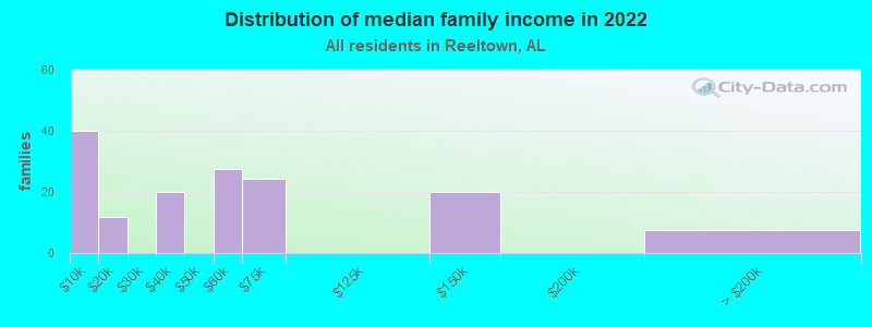 Distribution of median family income in 2022