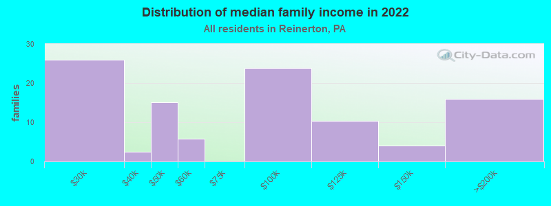 Distribution of median family income in 2022