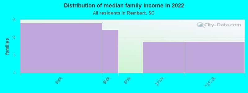 Distribution of median family income in 2022