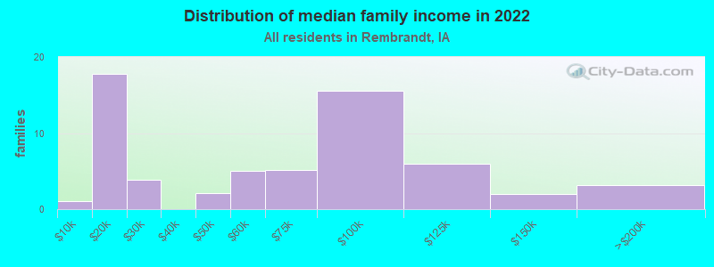 Distribution of median family income in 2022