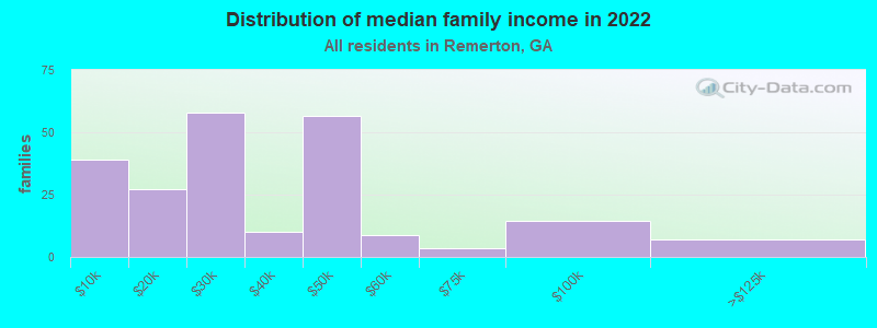 Distribution of median family income in 2022