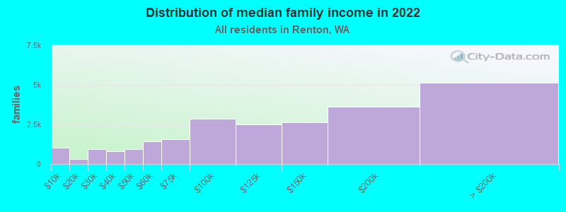 Distribution of median family income in 2022