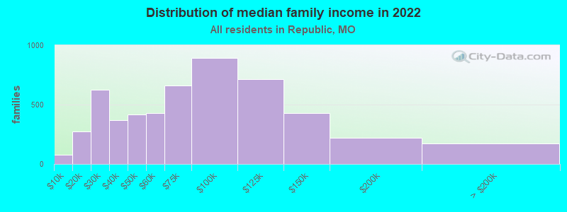 Distribution of median family income in 2022