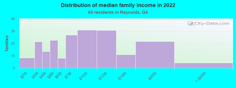 Distribution of median family income in 2022