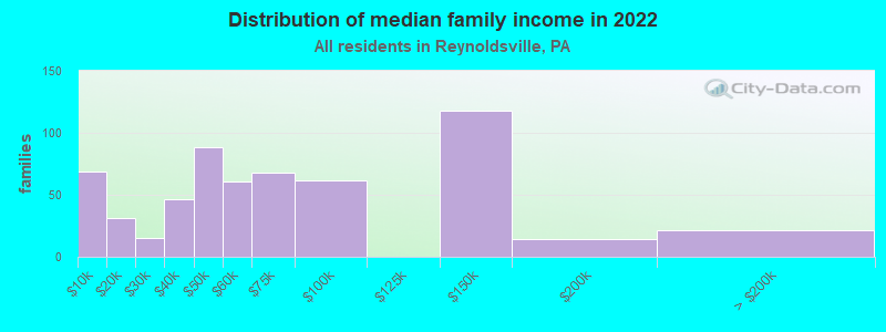 Distribution of median family income in 2022