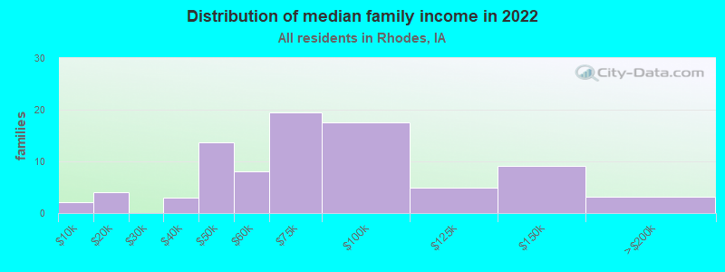 Distribution of median family income in 2022