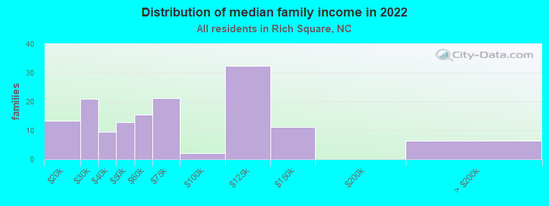 Distribution of median family income in 2022