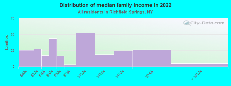 Distribution of median family income in 2022