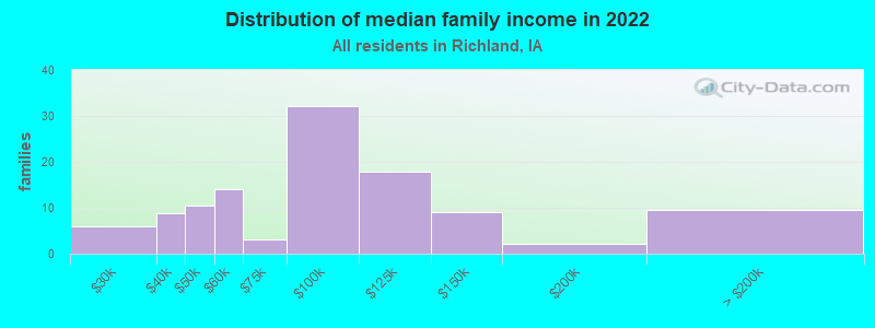 Distribution of median family income in 2022