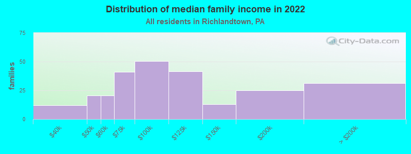 Distribution of median family income in 2022