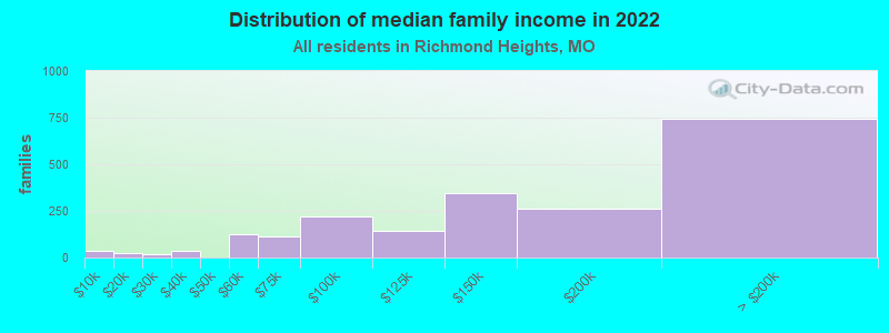 Distribution of median family income in 2022