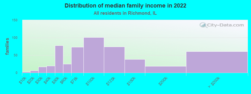 Distribution of median family income in 2022