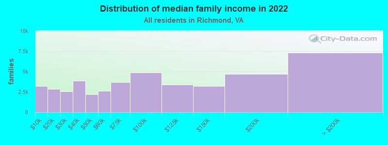 Distribution of median family income in 2022