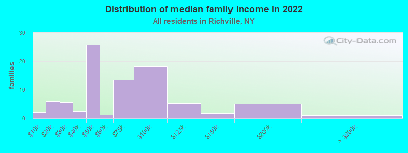 Distribution of median family income in 2022