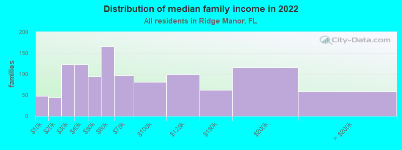 Distribution of median family income in 2022