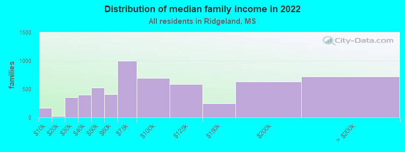 Distribution of median family income in 2022