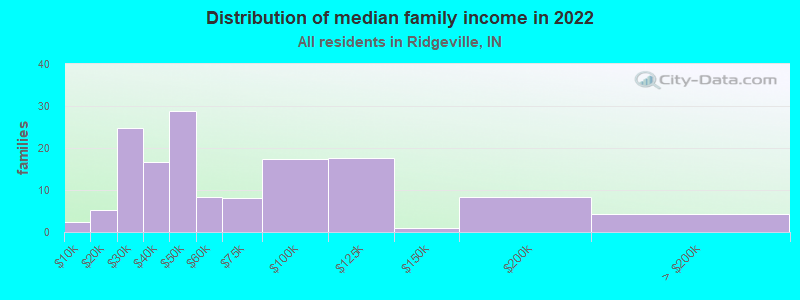 Distribution of median family income in 2022