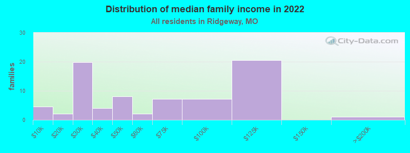 Distribution of median family income in 2022