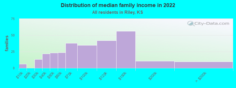 Distribution of median family income in 2022