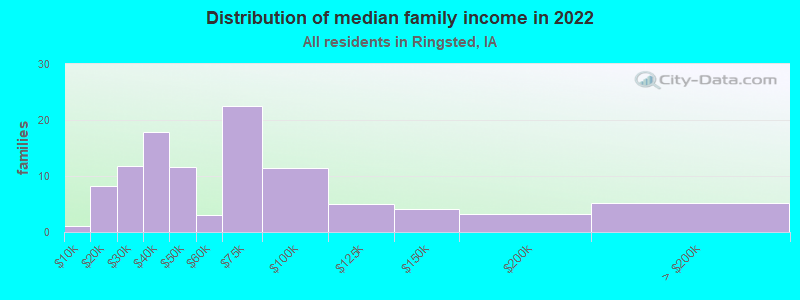 Distribution of median family income in 2022