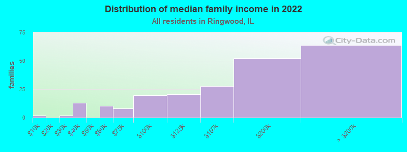 Distribution of median family income in 2022