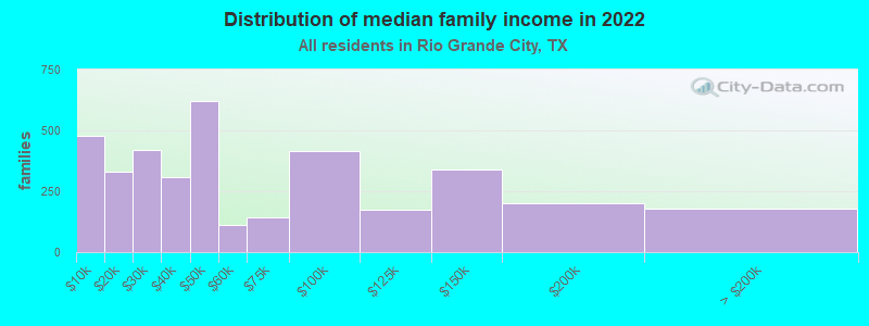 Distribution of median family income in 2022