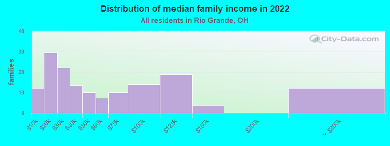 Distribution of median family income in 2022