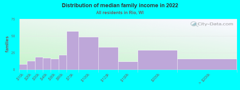 Distribution of median family income in 2022