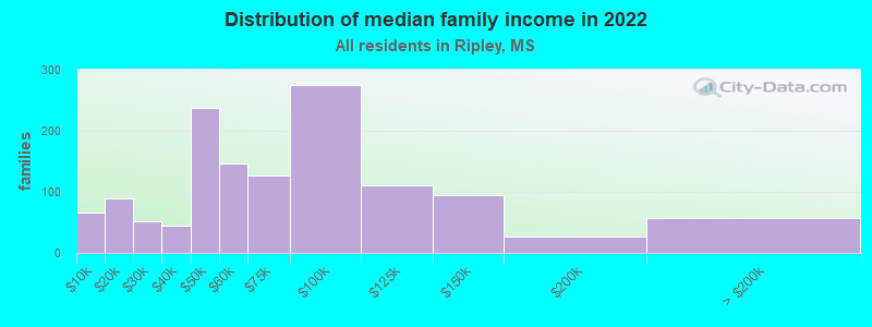 Distribution of median family income in 2022