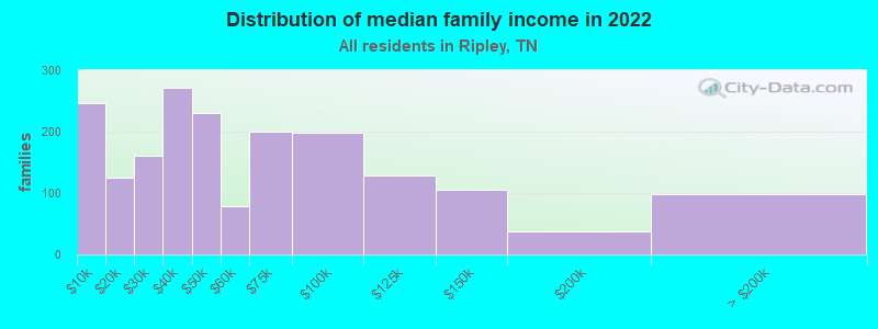 Distribution of median family income in 2022