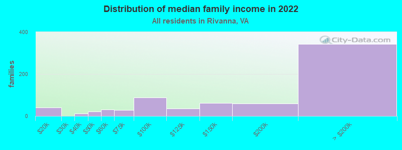 Distribution of median family income in 2022