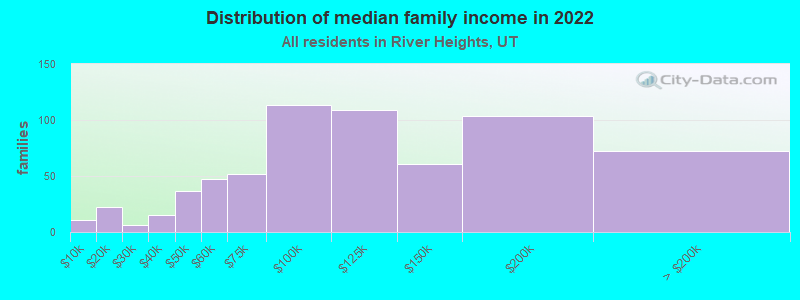 Distribution of median family income in 2022