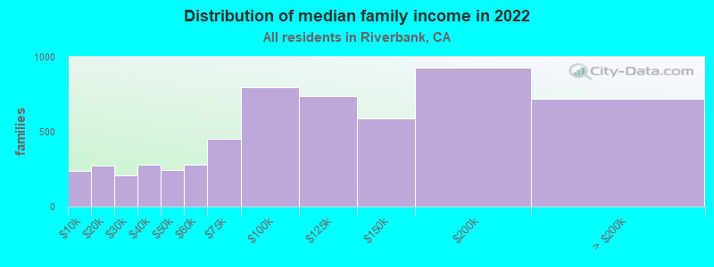 Distribution of median family income in 2022