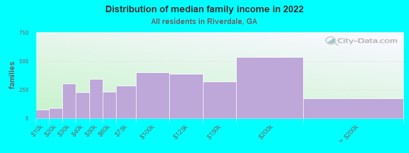 Distribution of median family income in 2022