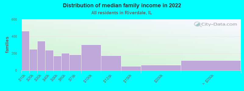 Distribution of median family income in 2022