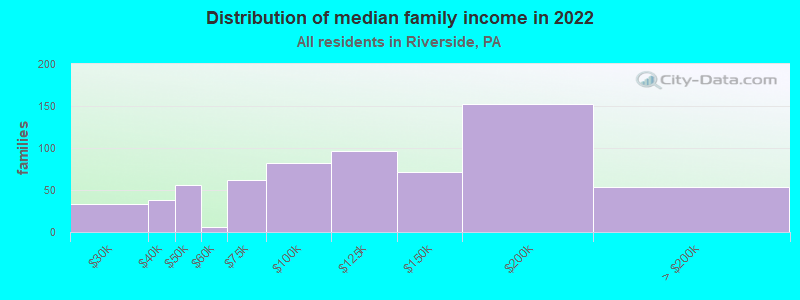 Distribution of median family income in 2022