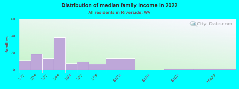 Distribution of median family income in 2022