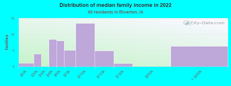 Distribution of median family income in 2022