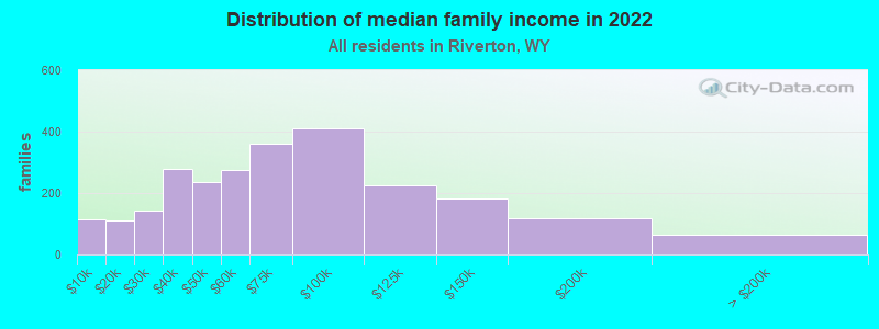 Distribution of median family income in 2022